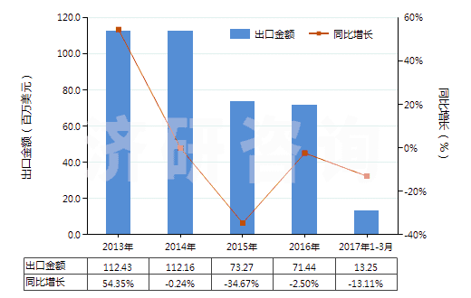 2013-2017年3月中國其他橡膠塑料制外底及鞋面防水靴(鞋面與鞋底非用縫鉚釘旋塞等類似方法連結(jié)的)(HS64019900)出口總額及增速統(tǒng)計 2013-2017年3月中國其他橡膠塑料制外底及鞋面防水靴(鞋面與鞋底非用縫鉚釘旋塞等類似方法連結(jié)的)(HS64019900)出口總額及增速統(tǒng)計